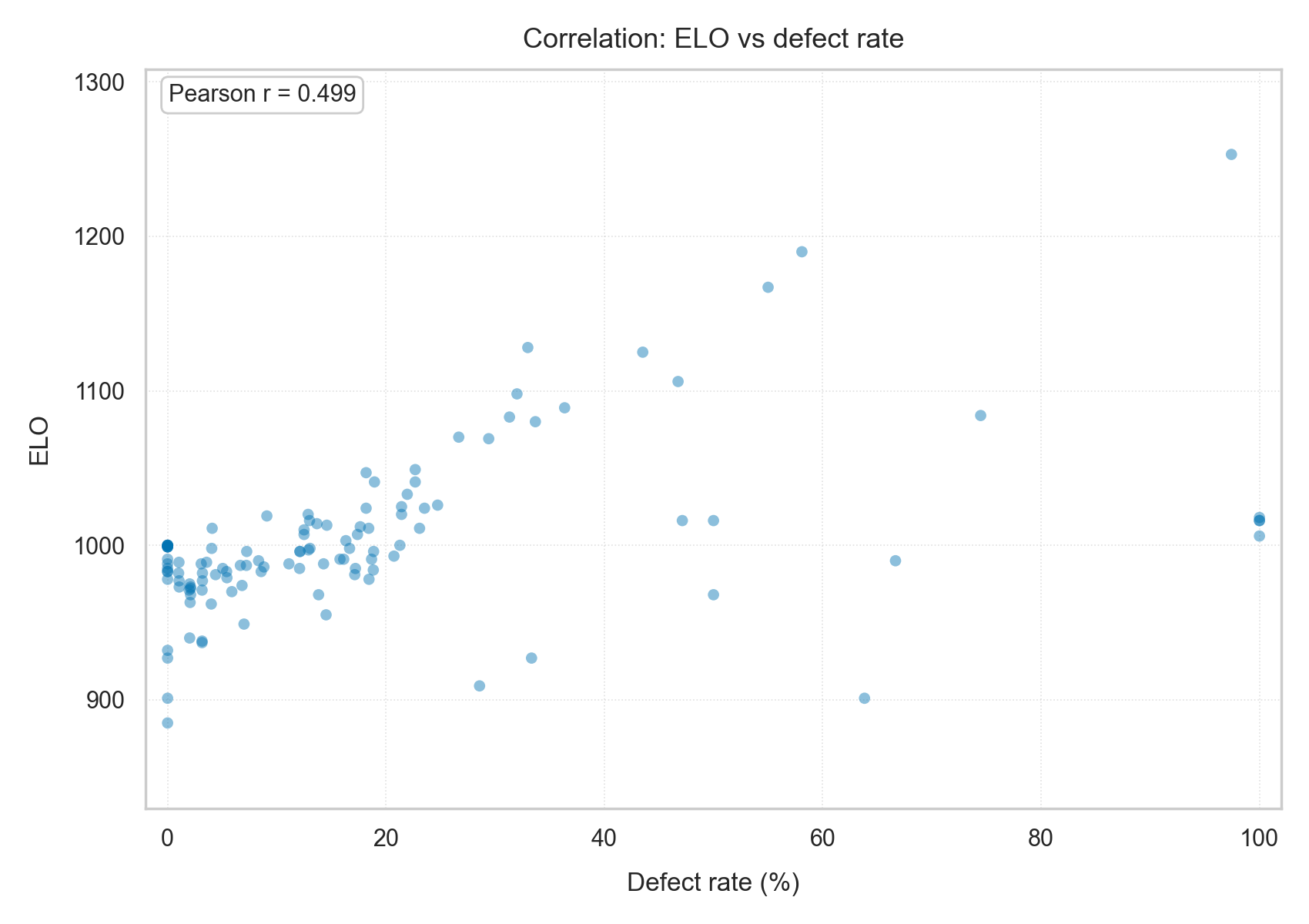 elo vs defect rate