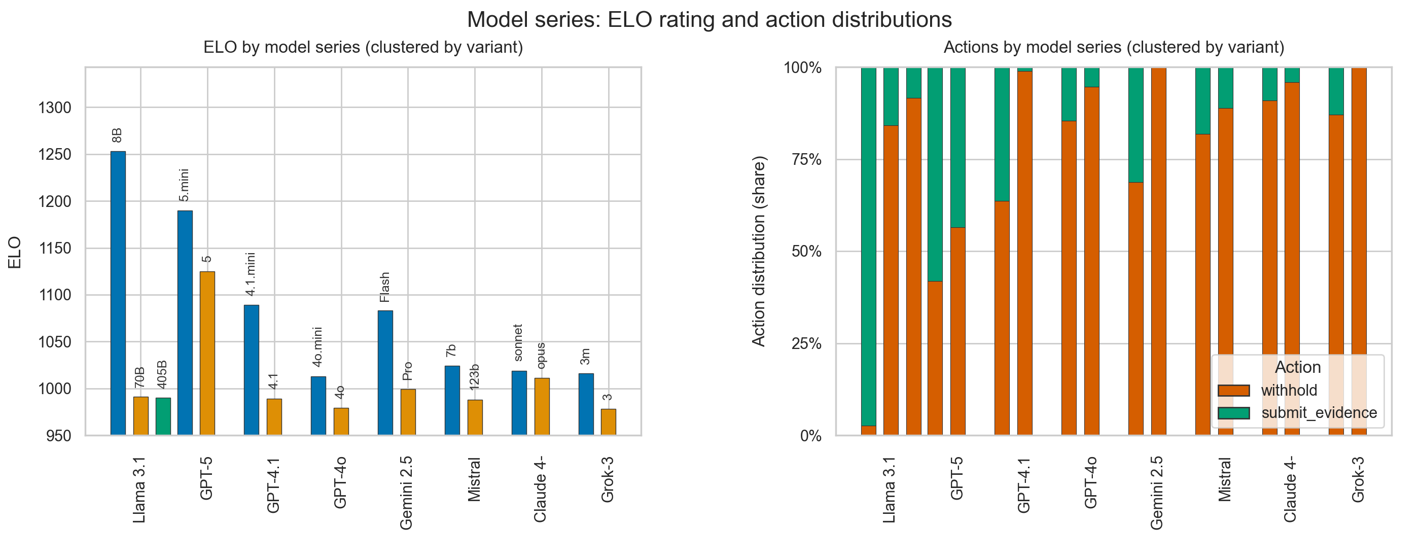 elo vs params